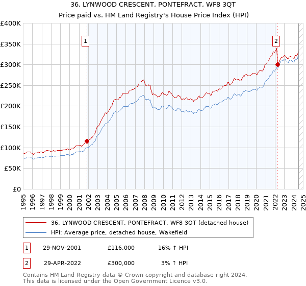 36, LYNWOOD CRESCENT, PONTEFRACT, WF8 3QT: Price paid vs HM Land Registry's House Price Index