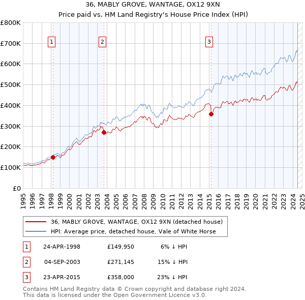 36, MABLY GROVE, WANTAGE, OX12 9XN: Price paid vs HM Land Registry's House Price Index