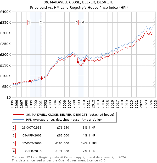 36, MAIDWELL CLOSE, BELPER, DE56 1TE: Price paid vs HM Land Registry's House Price Index