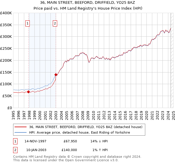 36, MAIN STREET, BEEFORD, DRIFFIELD, YO25 8AZ: Price paid vs HM Land Registry's House Price Index