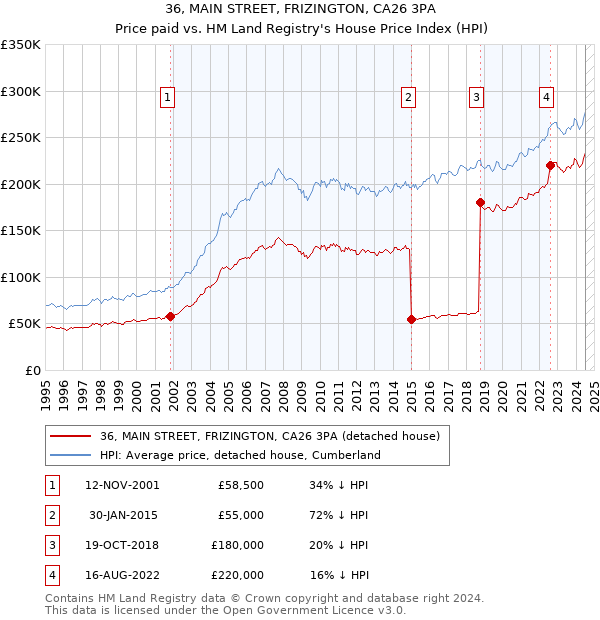 36, MAIN STREET, FRIZINGTON, CA26 3PA: Price paid vs HM Land Registry's House Price Index