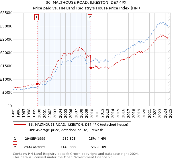 36, MALTHOUSE ROAD, ILKESTON, DE7 4PX: Price paid vs HM Land Registry's House Price Index