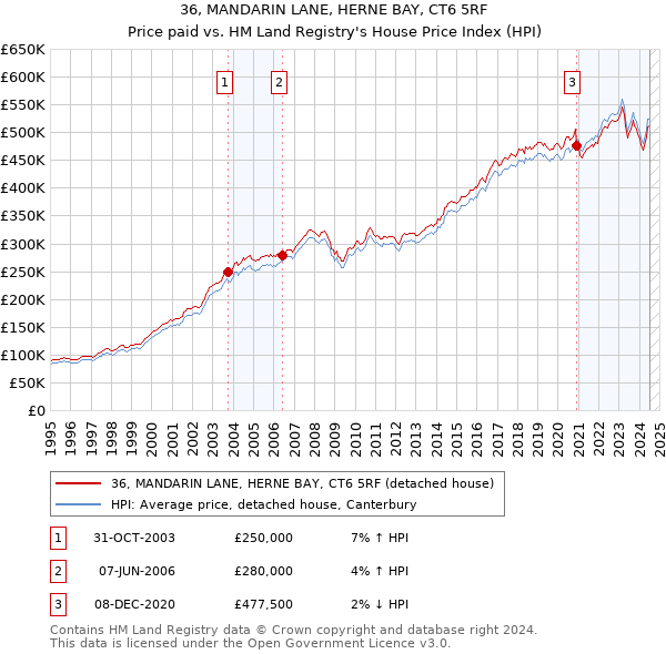 36, MANDARIN LANE, HERNE BAY, CT6 5RF: Price paid vs HM Land Registry's House Price Index