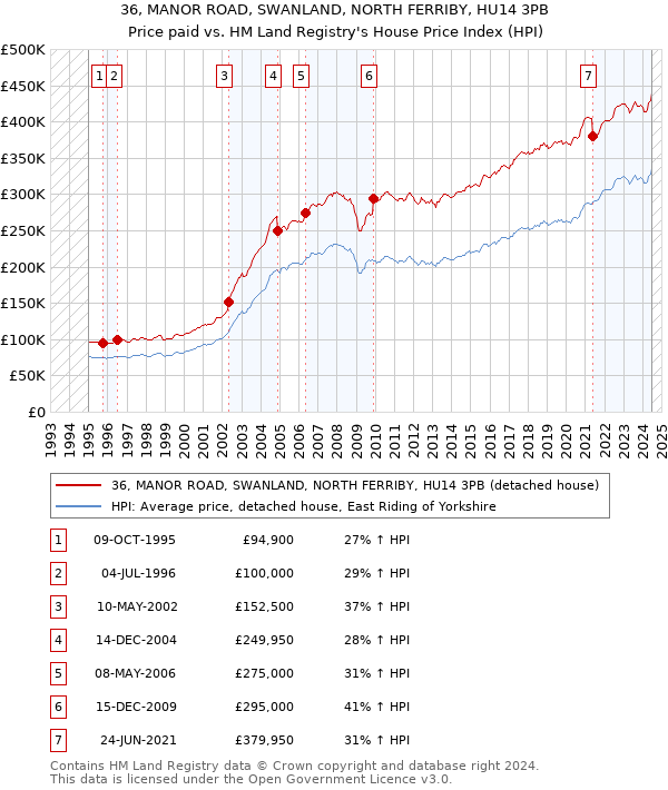 36, MANOR ROAD, SWANLAND, NORTH FERRIBY, HU14 3PB: Price paid vs HM Land Registry's House Price Index