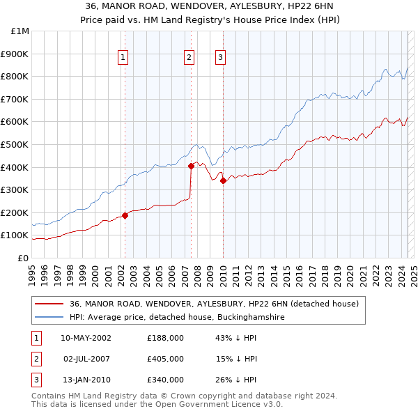 36, MANOR ROAD, WENDOVER, AYLESBURY, HP22 6HN: Price paid vs HM Land Registry's House Price Index