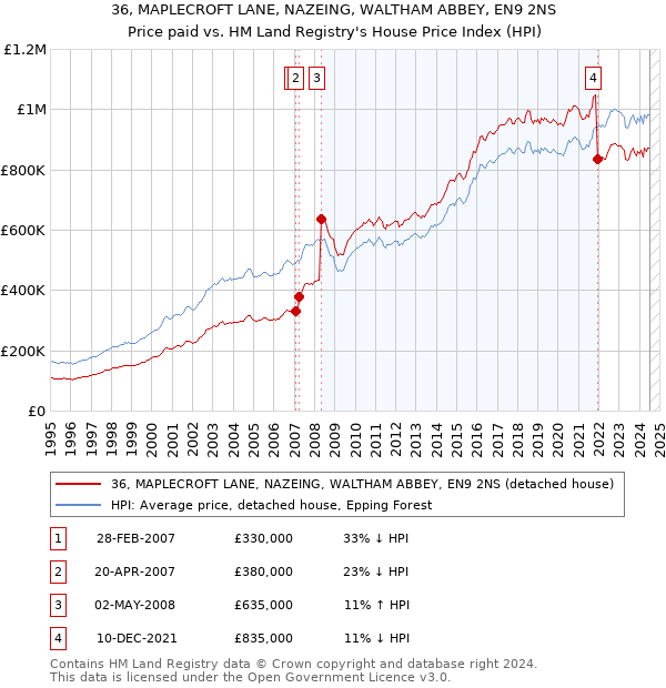 36, MAPLECROFT LANE, NAZEING, WALTHAM ABBEY, EN9 2NS: Price paid vs HM Land Registry's House Price Index