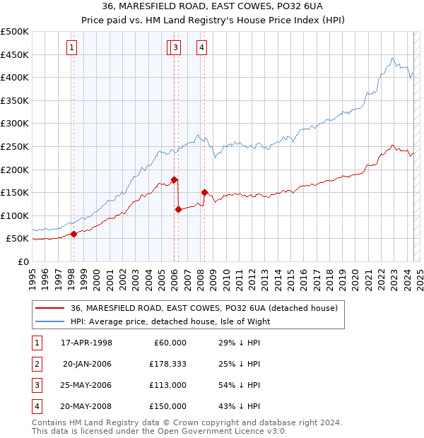 36, MARESFIELD ROAD, EAST COWES, PO32 6UA: Price paid vs HM Land Registry's House Price Index