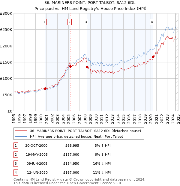 36, MARINERS POINT, PORT TALBOT, SA12 6DL: Price paid vs HM Land Registry's House Price Index