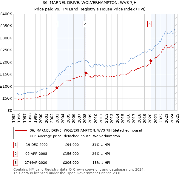 36, MARNEL DRIVE, WOLVERHAMPTON, WV3 7JH: Price paid vs HM Land Registry's House Price Index