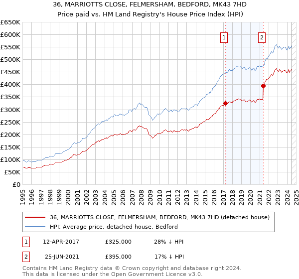 36, MARRIOTTS CLOSE, FELMERSHAM, BEDFORD, MK43 7HD: Price paid vs HM Land Registry's House Price Index