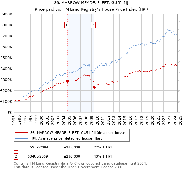 36, MARROW MEADE, FLEET, GU51 1JJ: Price paid vs HM Land Registry's House Price Index