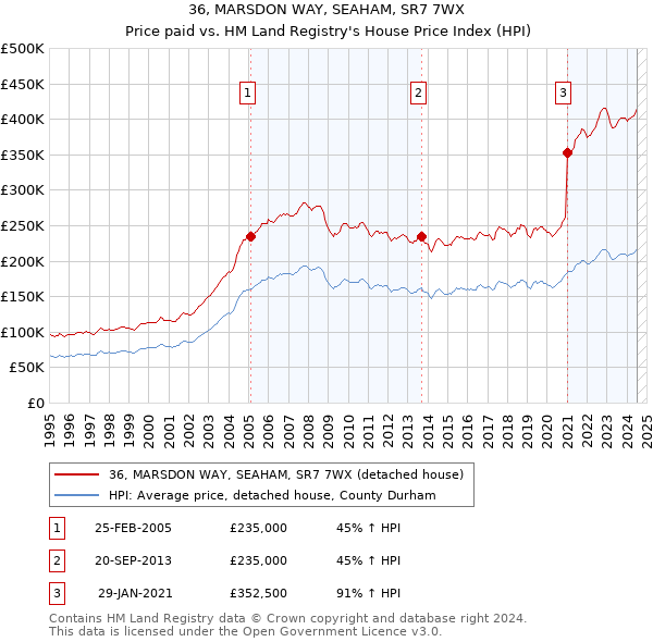 36, MARSDON WAY, SEAHAM, SR7 7WX: Price paid vs HM Land Registry's House Price Index