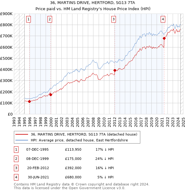 36, MARTINS DRIVE, HERTFORD, SG13 7TA: Price paid vs HM Land Registry's House Price Index