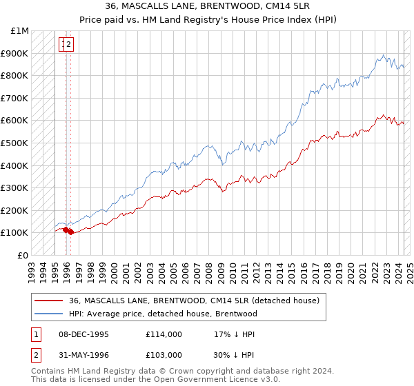 36, MASCALLS LANE, BRENTWOOD, CM14 5LR: Price paid vs HM Land Registry's House Price Index