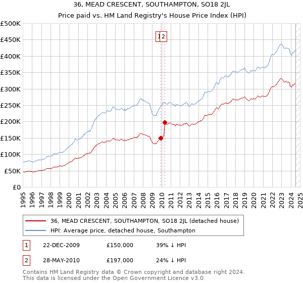 36, MEAD CRESCENT, SOUTHAMPTON, SO18 2JL: Price paid vs HM Land Registry's House Price Index