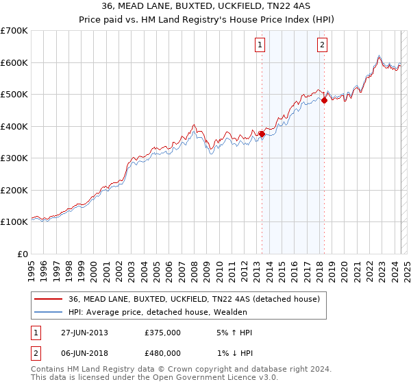 36, MEAD LANE, BUXTED, UCKFIELD, TN22 4AS: Price paid vs HM Land Registry's House Price Index