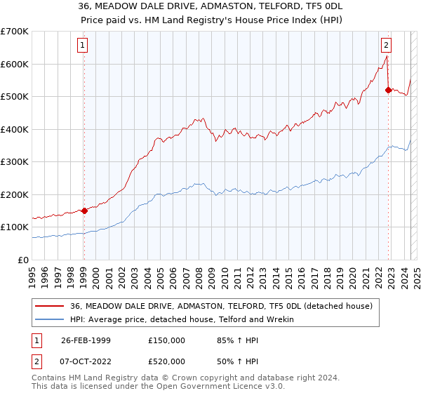 36, MEADOW DALE DRIVE, ADMASTON, TELFORD, TF5 0DL: Price paid vs HM Land Registry's House Price Index