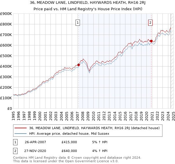 36, MEADOW LANE, LINDFIELD, HAYWARDS HEATH, RH16 2RJ: Price paid vs HM Land Registry's House Price Index