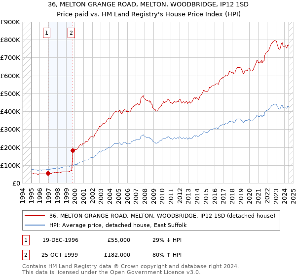 36, MELTON GRANGE ROAD, MELTON, WOODBRIDGE, IP12 1SD: Price paid vs HM Land Registry's House Price Index