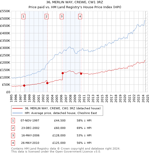 36, MERLIN WAY, CREWE, CW1 3RZ: Price paid vs HM Land Registry's House Price Index