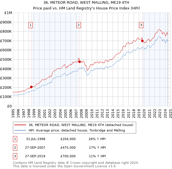 36, METEOR ROAD, WEST MALLING, ME19 4TH: Price paid vs HM Land Registry's House Price Index