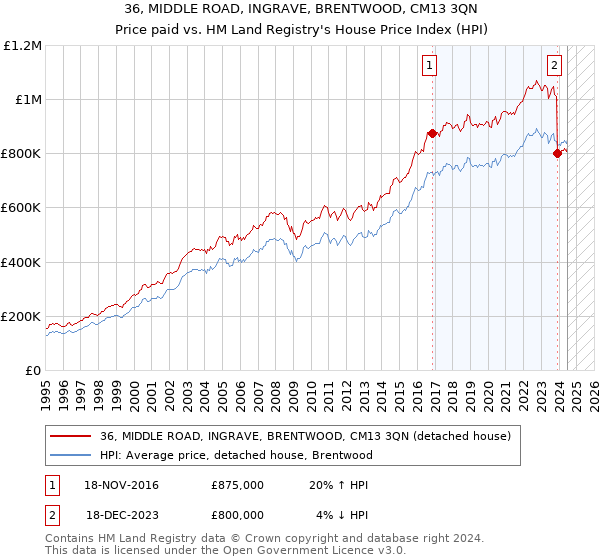 36, MIDDLE ROAD, INGRAVE, BRENTWOOD, CM13 3QN: Price paid vs HM Land Registry's House Price Index