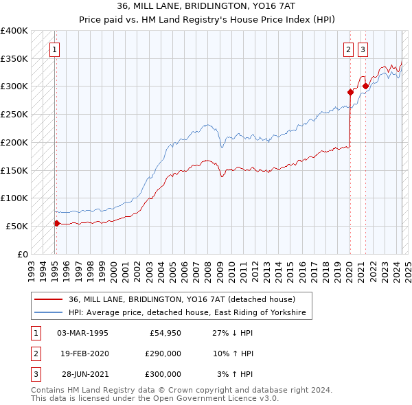 36, MILL LANE, BRIDLINGTON, YO16 7AT: Price paid vs HM Land Registry's House Price Index