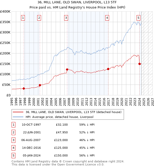 36, MILL LANE, OLD SWAN, LIVERPOOL, L13 5TF: Price paid vs HM Land Registry's House Price Index