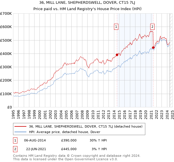 36, MILL LANE, SHEPHERDSWELL, DOVER, CT15 7LJ: Price paid vs HM Land Registry's House Price Index