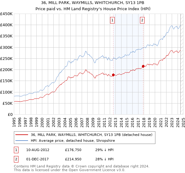 36, MILL PARK, WAYMILLS, WHITCHURCH, SY13 1PB: Price paid vs HM Land Registry's House Price Index