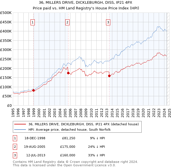 36, MILLERS DRIVE, DICKLEBURGH, DISS, IP21 4PX: Price paid vs HM Land Registry's House Price Index