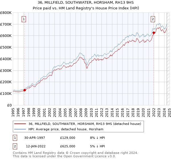 36, MILLFIELD, SOUTHWATER, HORSHAM, RH13 9HS: Price paid vs HM Land Registry's House Price Index