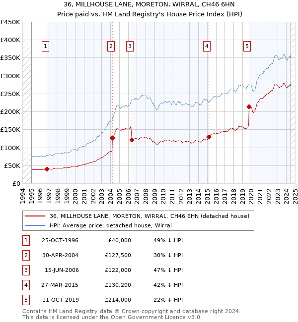 36, MILLHOUSE LANE, MORETON, WIRRAL, CH46 6HN: Price paid vs HM Land Registry's House Price Index