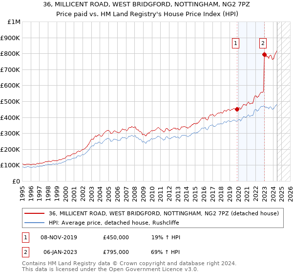 36, MILLICENT ROAD, WEST BRIDGFORD, NOTTINGHAM, NG2 7PZ: Price paid vs HM Land Registry's House Price Index