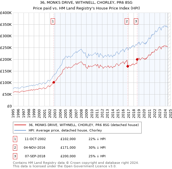 36, MONKS DRIVE, WITHNELL, CHORLEY, PR6 8SG: Price paid vs HM Land Registry's House Price Index