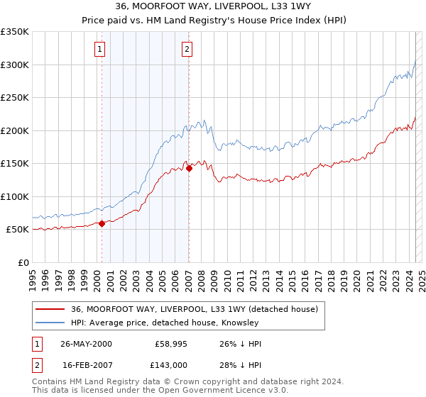 36, MOORFOOT WAY, LIVERPOOL, L33 1WY: Price paid vs HM Land Registry's House Price Index