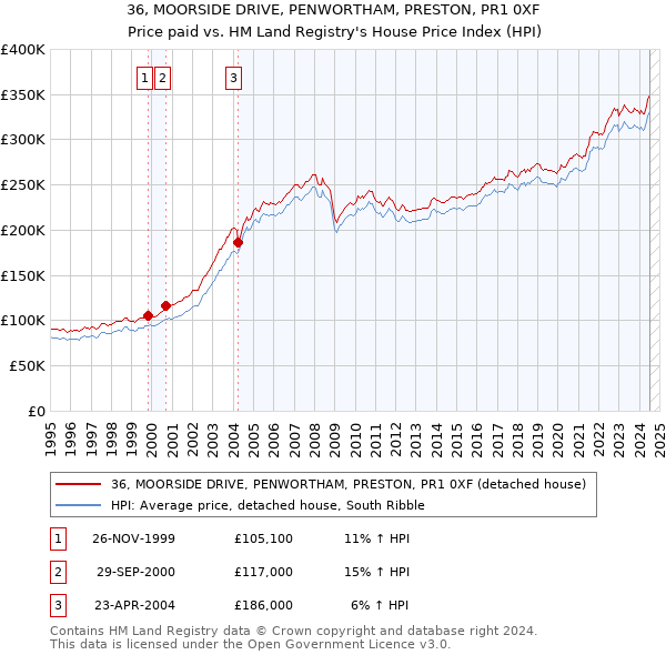 36, MOORSIDE DRIVE, PENWORTHAM, PRESTON, PR1 0XF: Price paid vs HM Land Registry's House Price Index