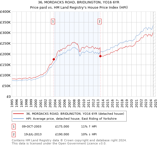 36, MORDACKS ROAD, BRIDLINGTON, YO16 6YR: Price paid vs HM Land Registry's House Price Index