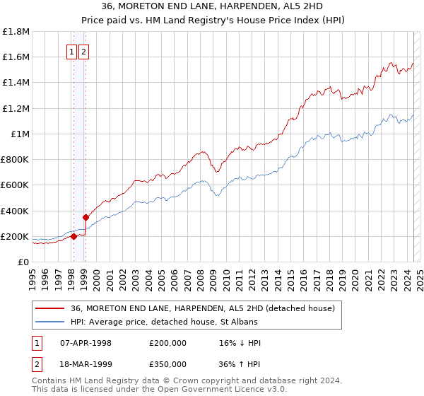 36, MORETON END LANE, HARPENDEN, AL5 2HD: Price paid vs HM Land Registry's House Price Index