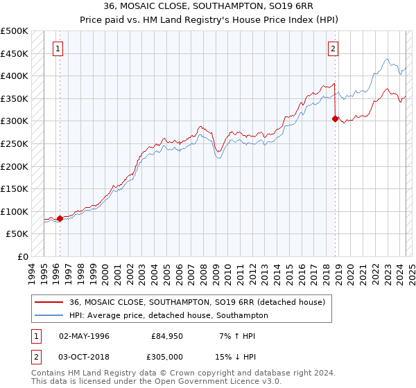 36, MOSAIC CLOSE, SOUTHAMPTON, SO19 6RR: Price paid vs HM Land Registry's House Price Index