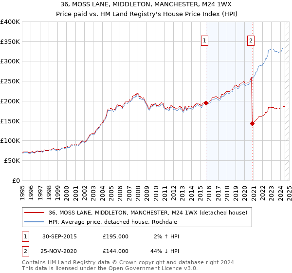 36, MOSS LANE, MIDDLETON, MANCHESTER, M24 1WX: Price paid vs HM Land Registry's House Price Index