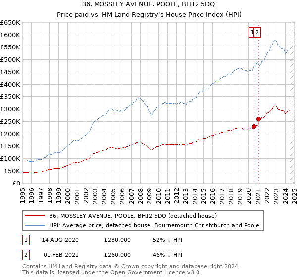 36, MOSSLEY AVENUE, POOLE, BH12 5DQ: Price paid vs HM Land Registry's House Price Index