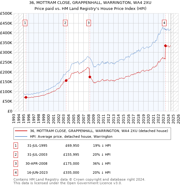 36, MOTTRAM CLOSE, GRAPPENHALL, WARRINGTON, WA4 2XU: Price paid vs HM Land Registry's House Price Index