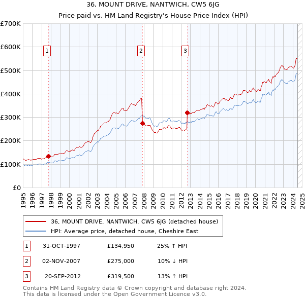 36, MOUNT DRIVE, NANTWICH, CW5 6JG: Price paid vs HM Land Registry's House Price Index