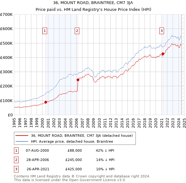 36, MOUNT ROAD, BRAINTREE, CM7 3JA: Price paid vs HM Land Registry's House Price Index