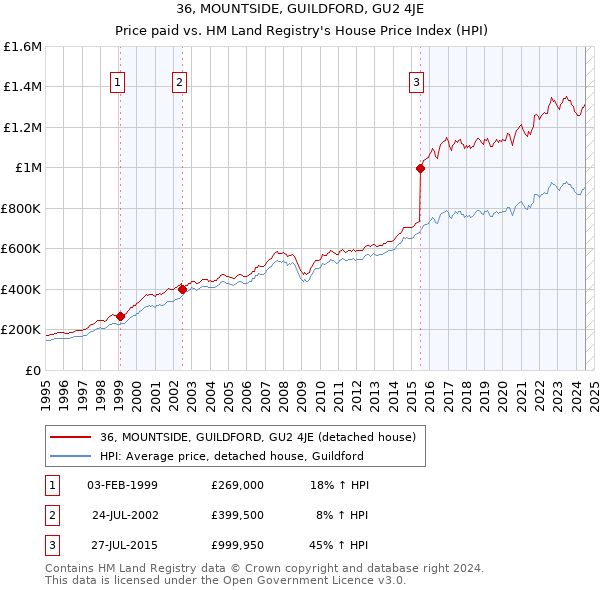 36, MOUNTSIDE, GUILDFORD, GU2 4JE: Price paid vs HM Land Registry's House Price Index