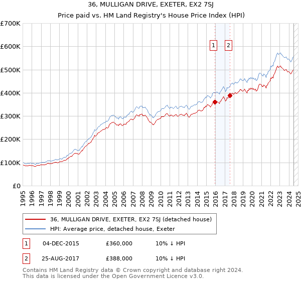 36, MULLIGAN DRIVE, EXETER, EX2 7SJ: Price paid vs HM Land Registry's House Price Index