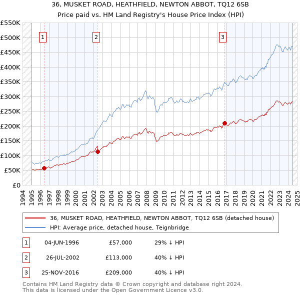 36, MUSKET ROAD, HEATHFIELD, NEWTON ABBOT, TQ12 6SB: Price paid vs HM Land Registry's House Price Index