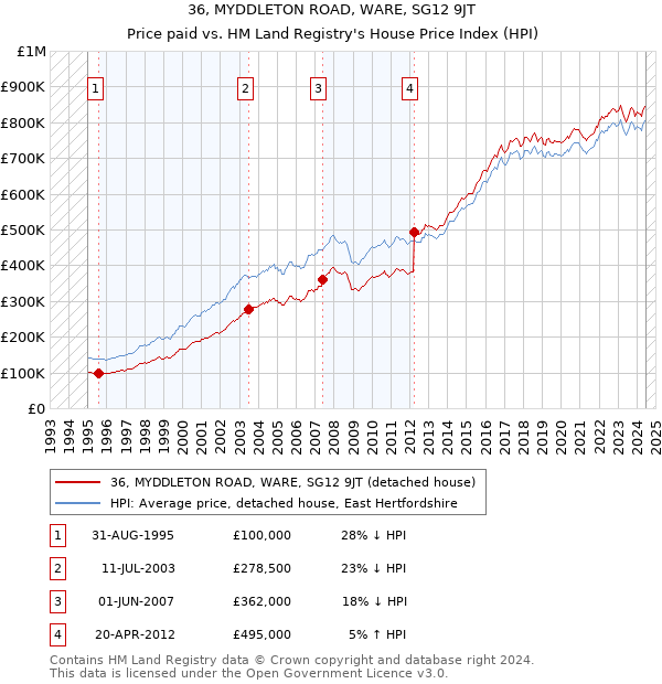 36, MYDDLETON ROAD, WARE, SG12 9JT: Price paid vs HM Land Registry's House Price Index