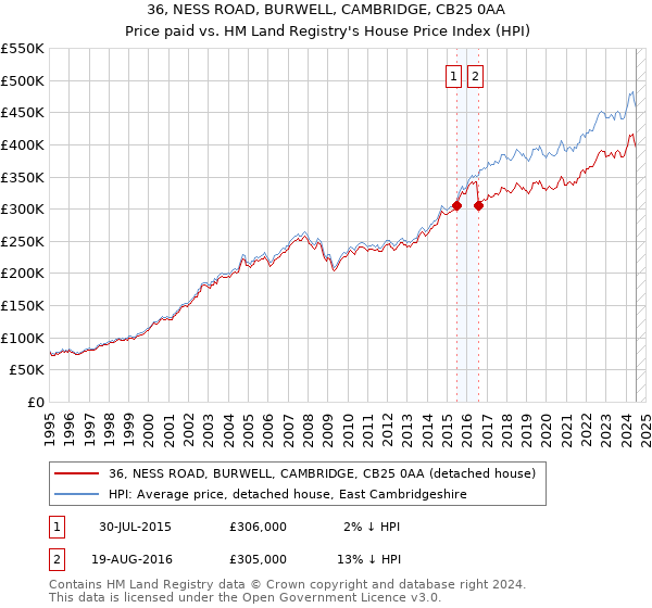 36, NESS ROAD, BURWELL, CAMBRIDGE, CB25 0AA: Price paid vs HM Land Registry's House Price Index